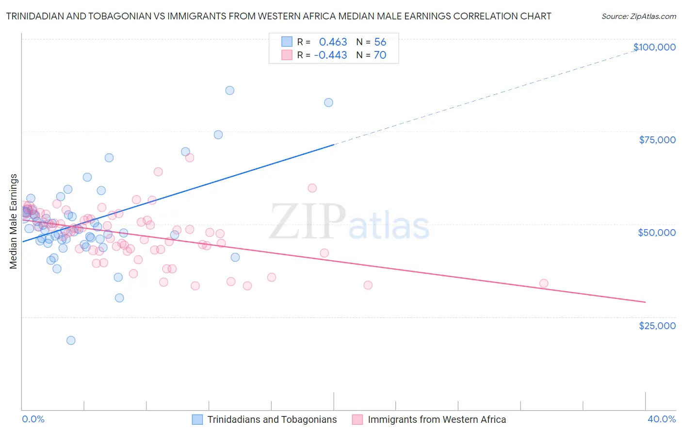 Trinidadian and Tobagonian vs Immigrants from Western Africa Median Male Earnings