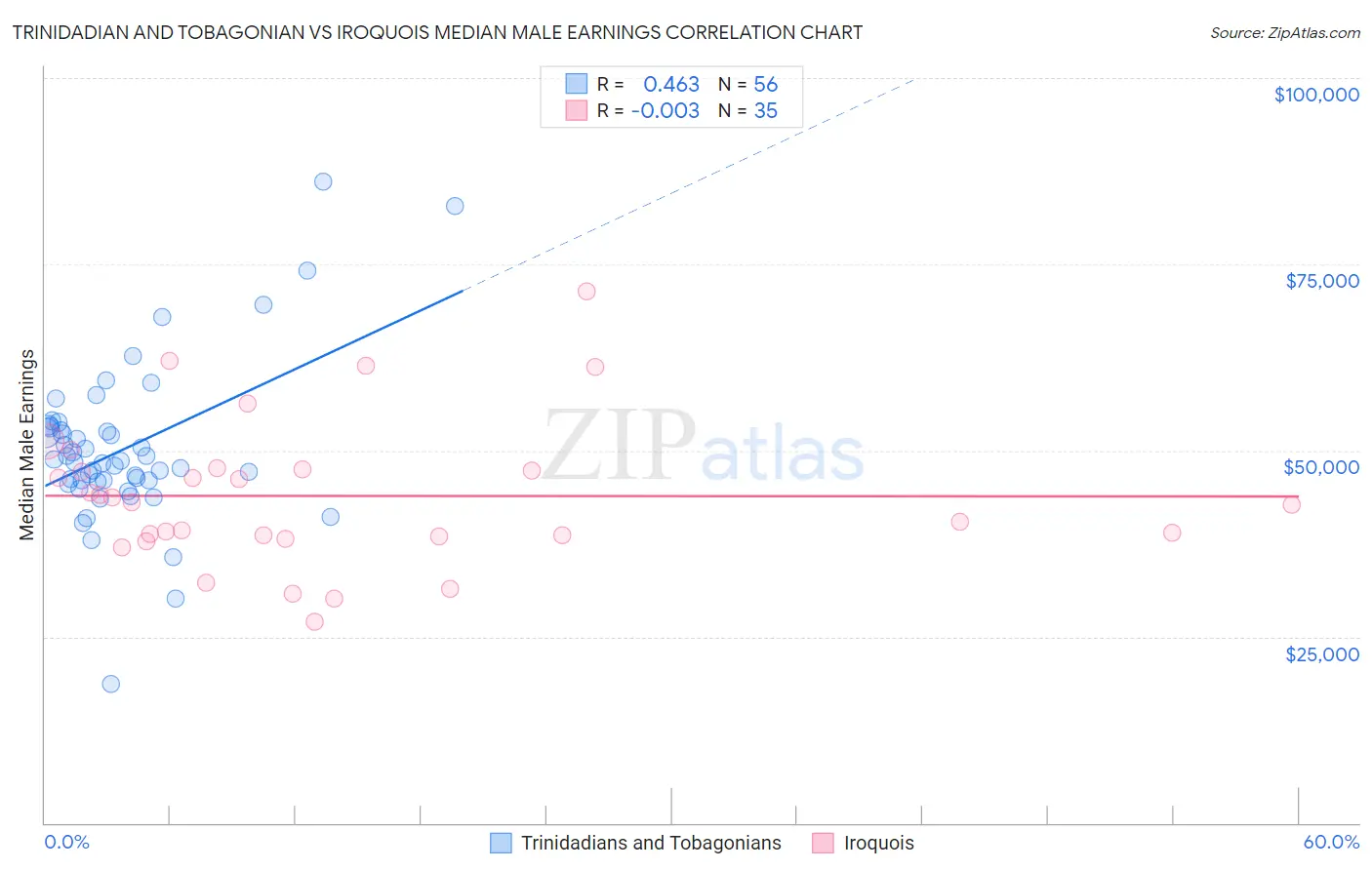 Trinidadian and Tobagonian vs Iroquois Median Male Earnings