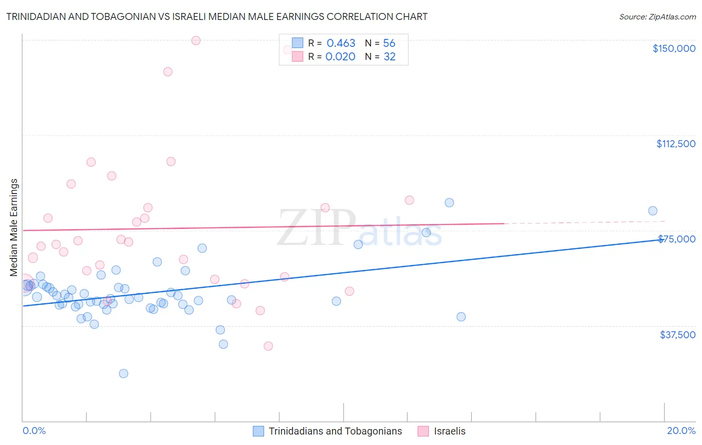 Trinidadian and Tobagonian vs Israeli Median Male Earnings