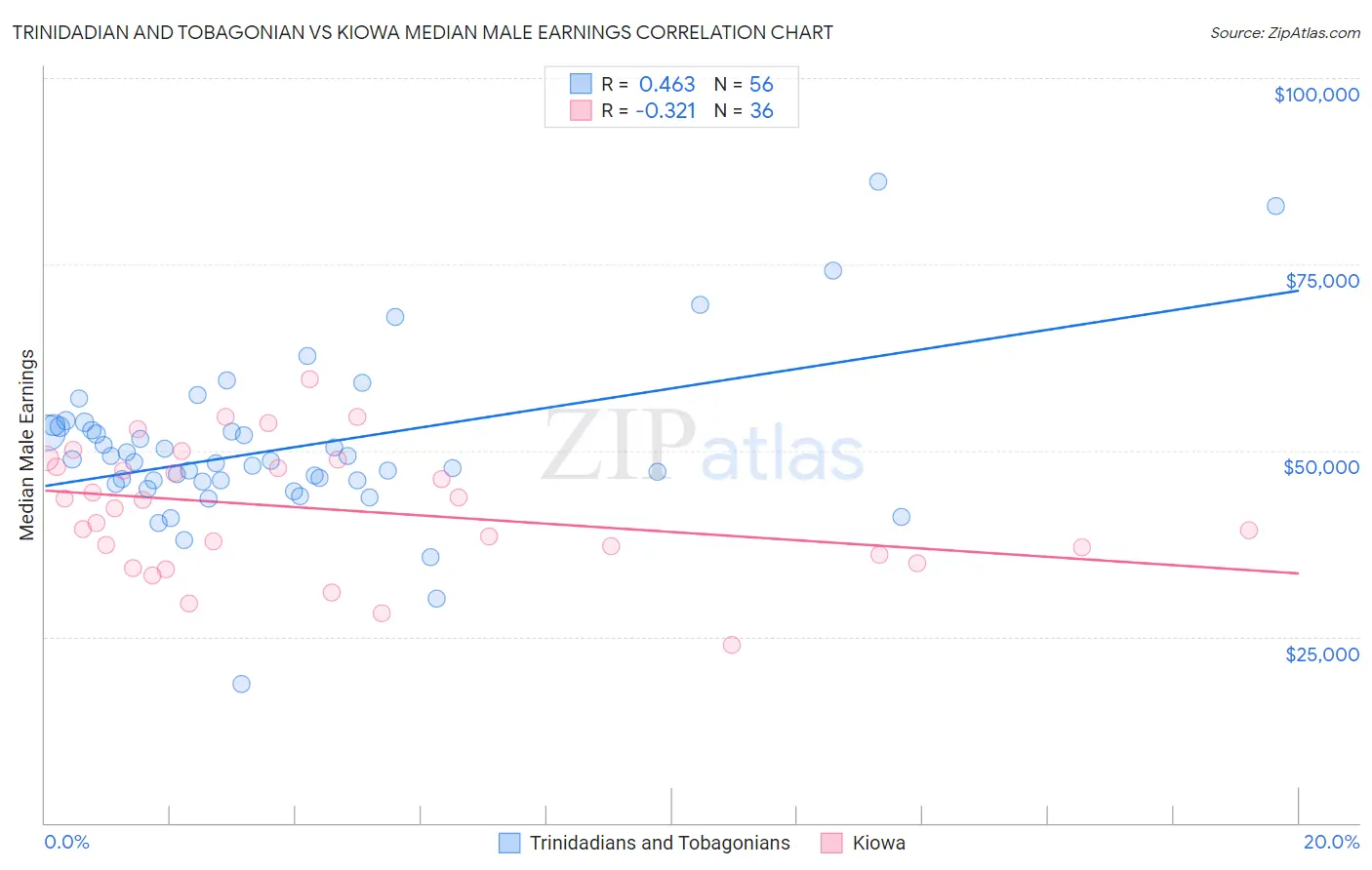 Trinidadian and Tobagonian vs Kiowa Median Male Earnings