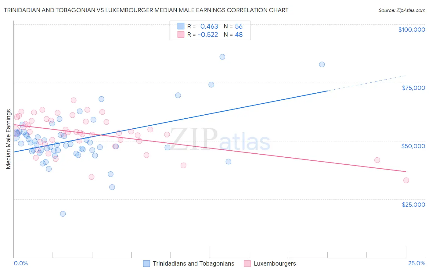 Trinidadian and Tobagonian vs Luxembourger Median Male Earnings