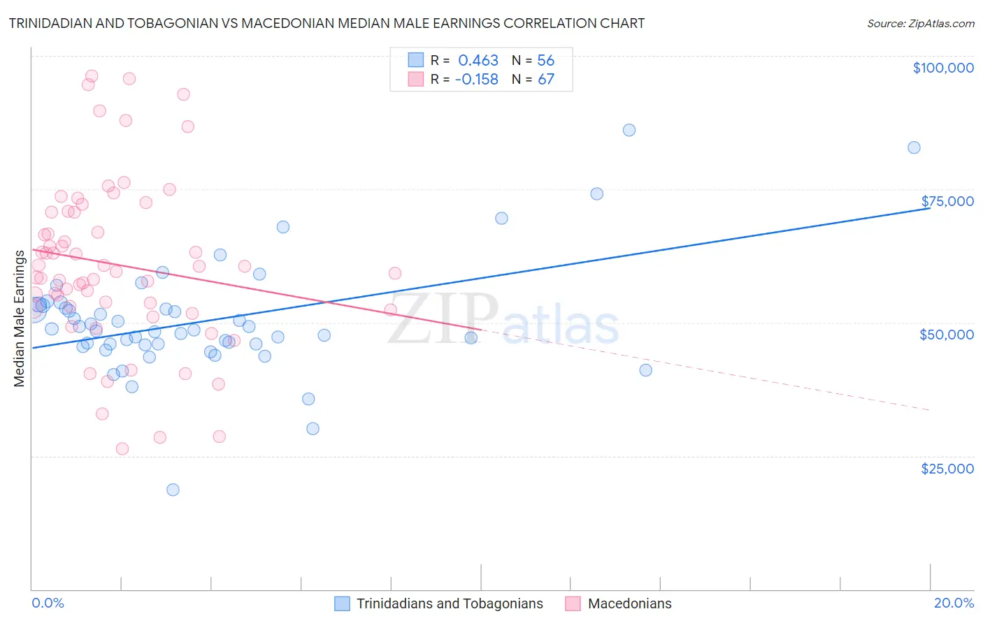 Trinidadian and Tobagonian vs Macedonian Median Male Earnings