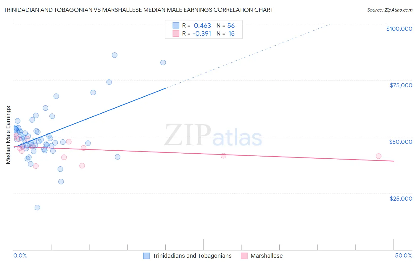 Trinidadian and Tobagonian vs Marshallese Median Male Earnings