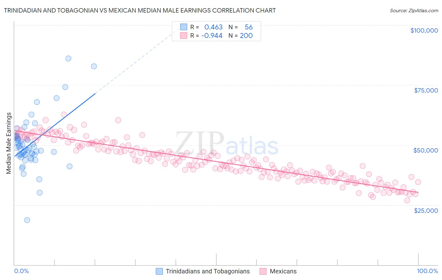 Trinidadian and Tobagonian vs Mexican Median Male Earnings