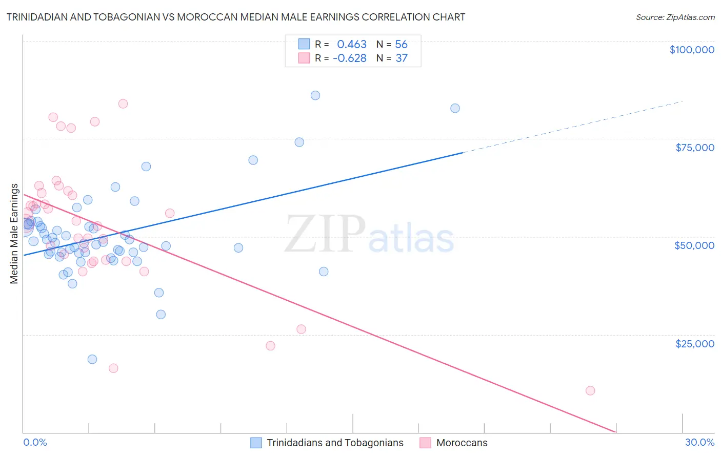 Trinidadian and Tobagonian vs Moroccan Median Male Earnings