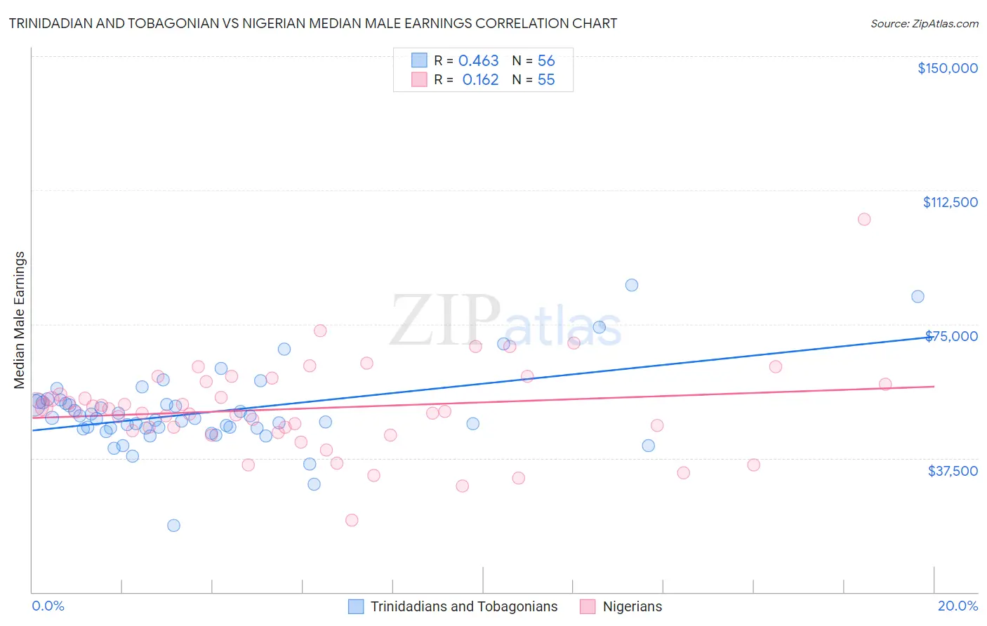 Trinidadian and Tobagonian vs Nigerian Median Male Earnings