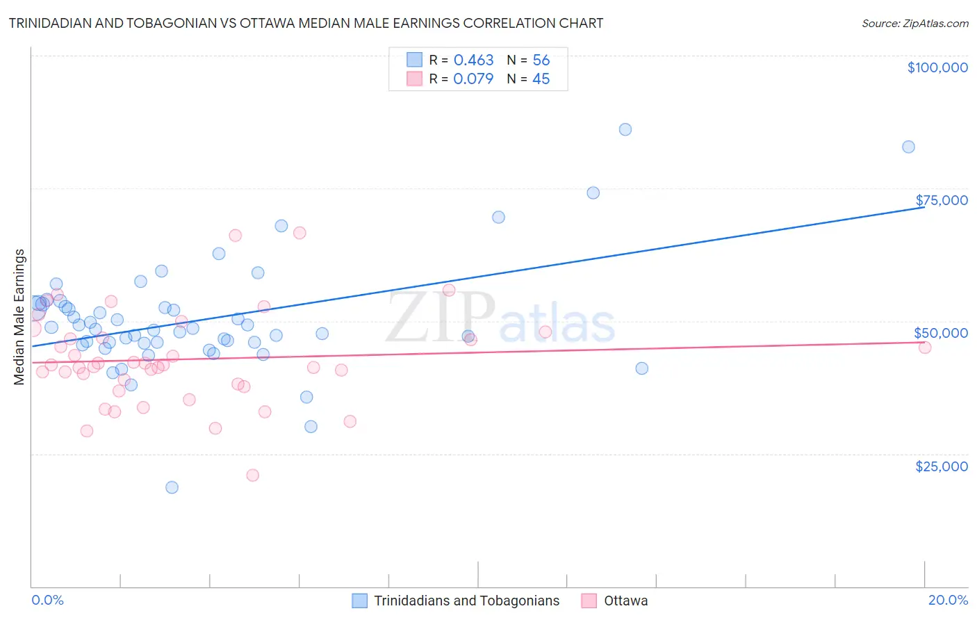 Trinidadian and Tobagonian vs Ottawa Median Male Earnings