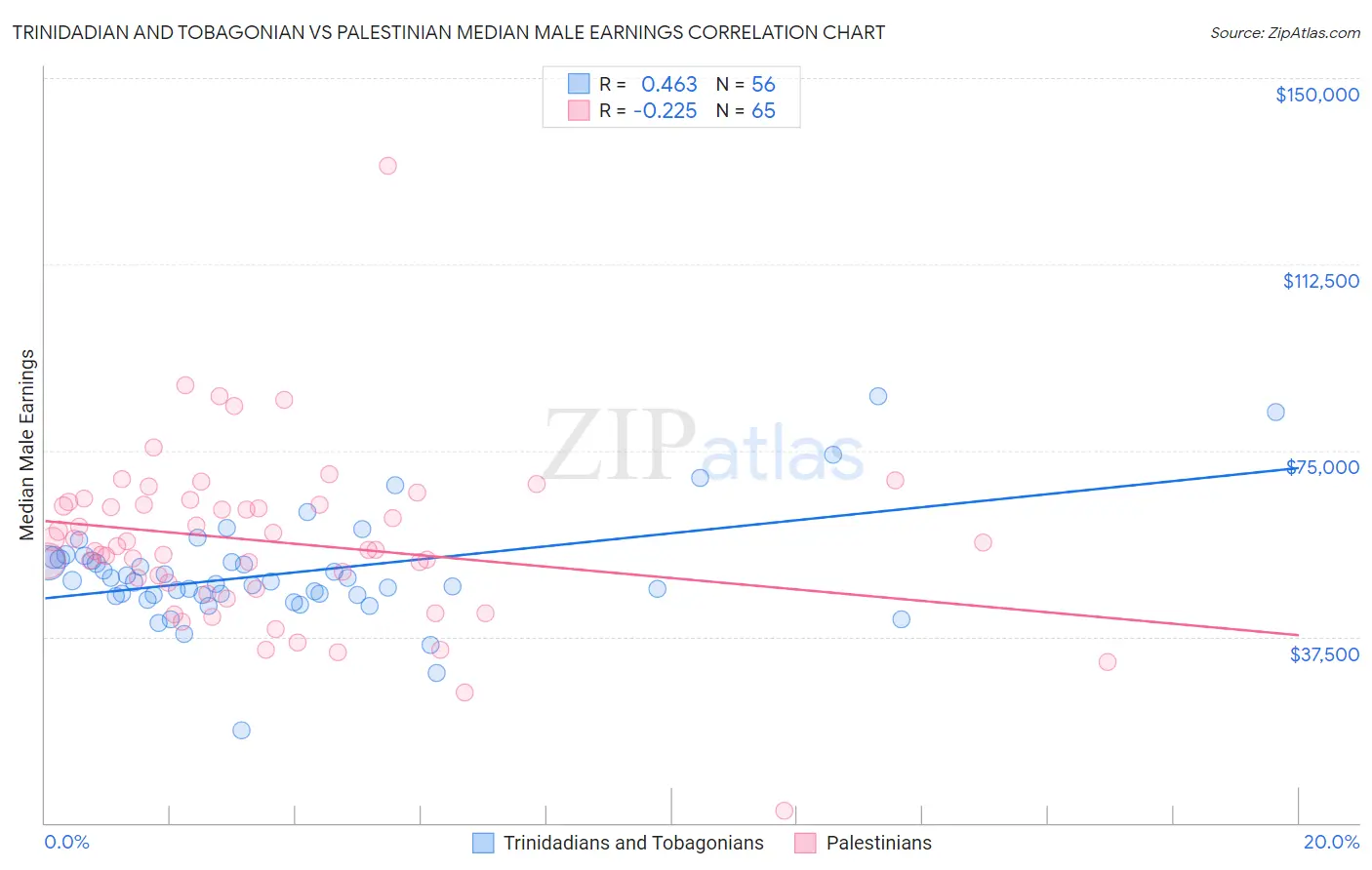 Trinidadian and Tobagonian vs Palestinian Median Male Earnings