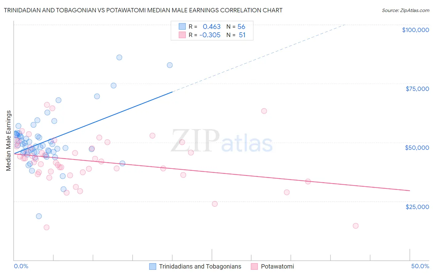 Trinidadian and Tobagonian vs Potawatomi Median Male Earnings