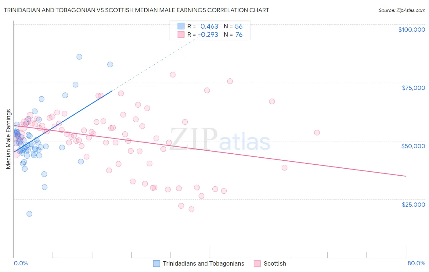 Trinidadian and Tobagonian vs Scottish Median Male Earnings