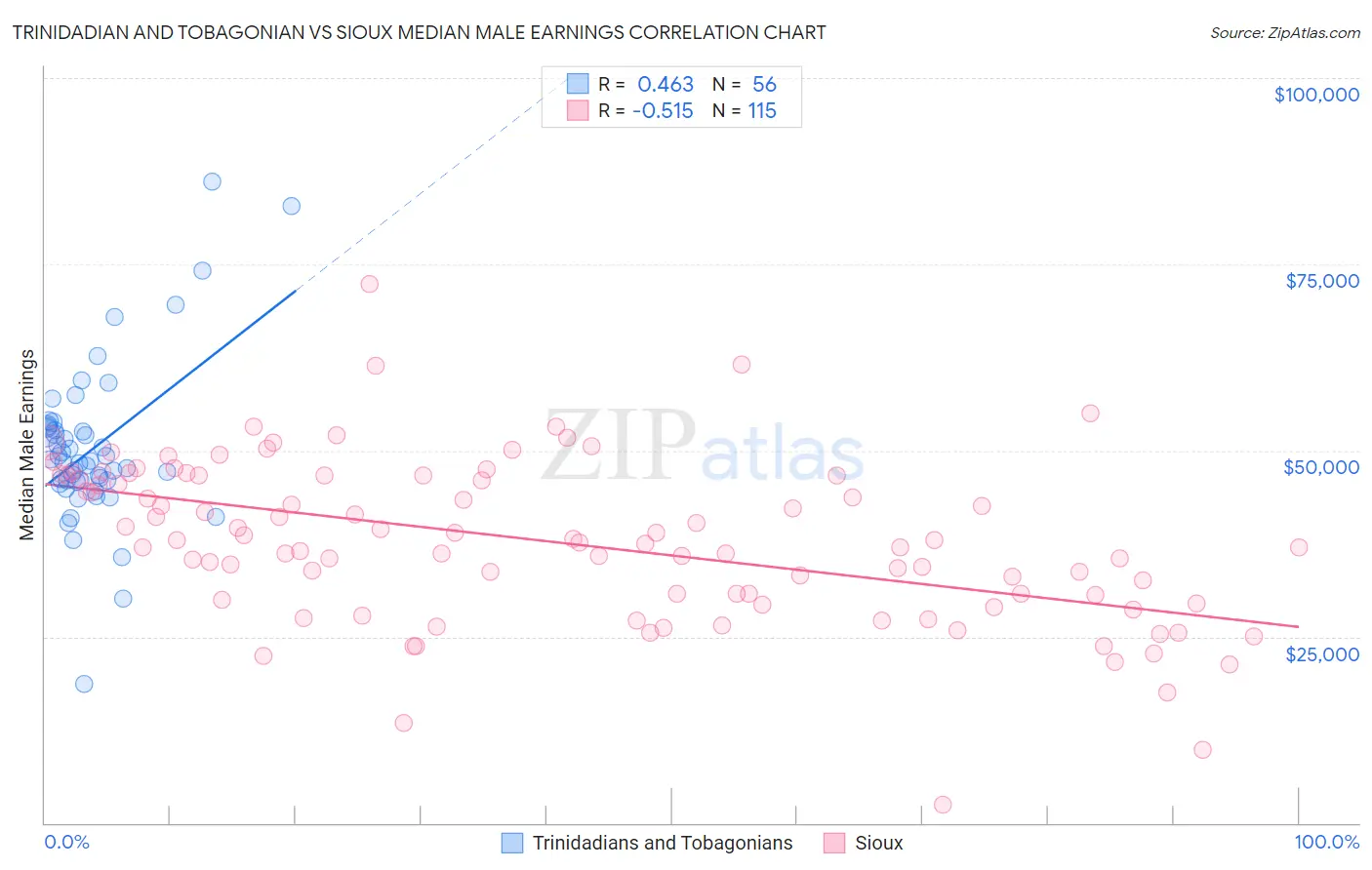 Trinidadian and Tobagonian vs Sioux Median Male Earnings