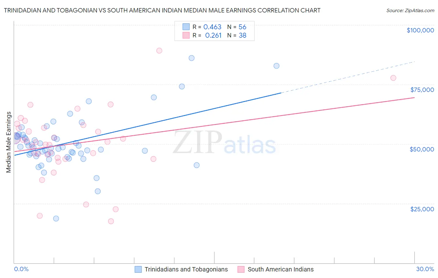 Trinidadian and Tobagonian vs South American Indian Median Male Earnings