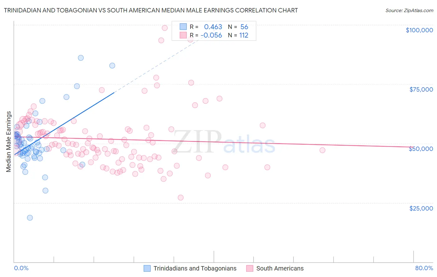 Trinidadian and Tobagonian vs South American Median Male Earnings