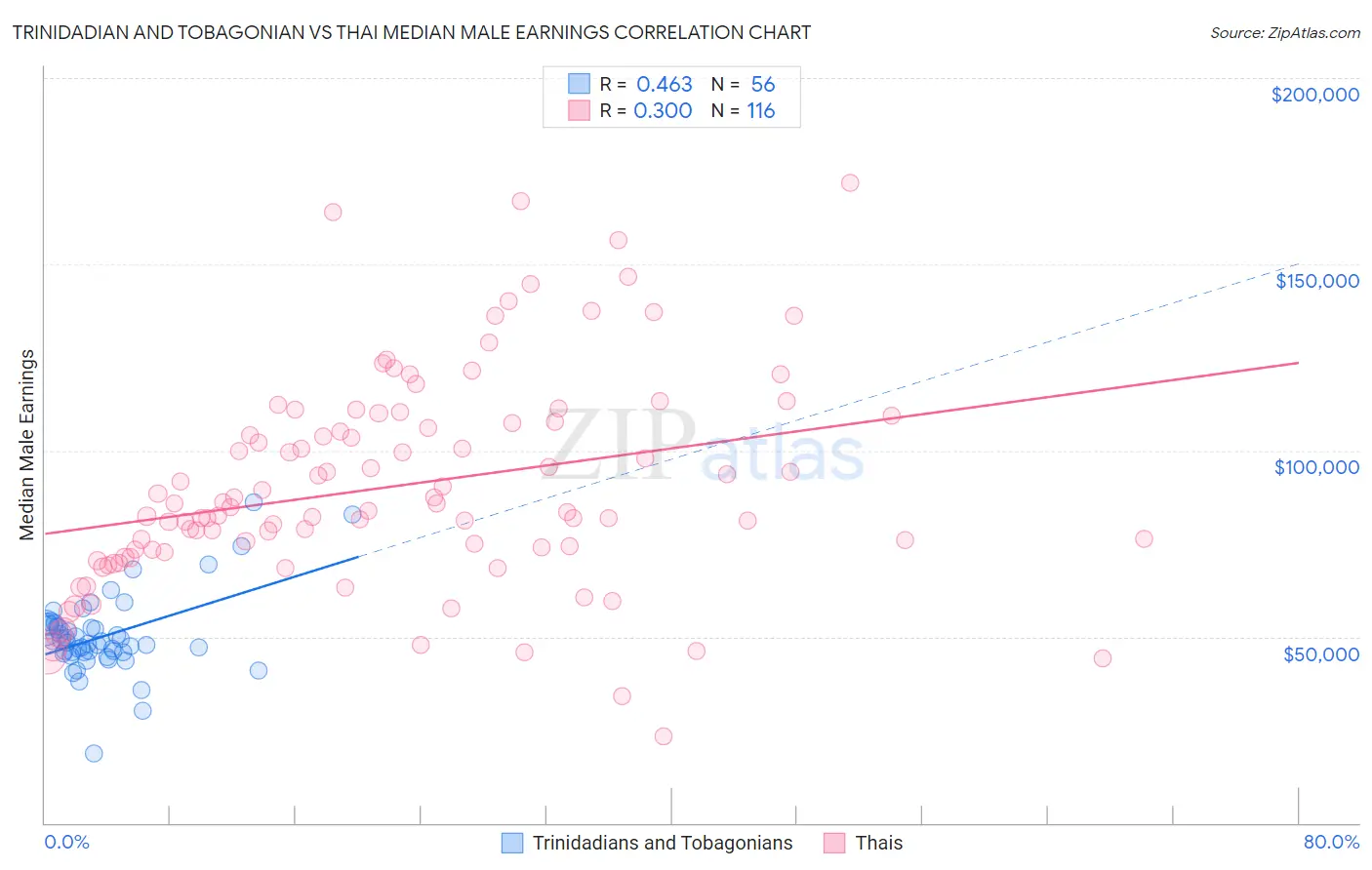 Trinidadian and Tobagonian vs Thai Median Male Earnings