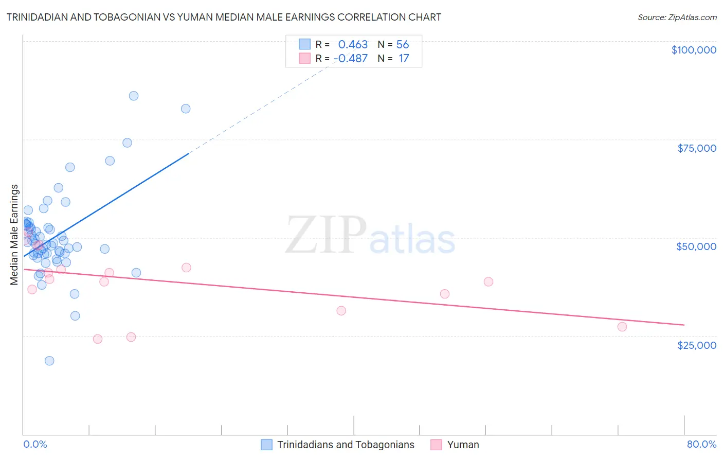 Trinidadian and Tobagonian vs Yuman Median Male Earnings