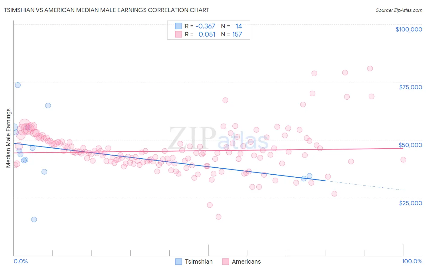 Tsimshian vs American Median Male Earnings