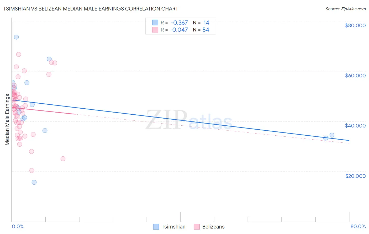 Tsimshian vs Belizean Median Male Earnings