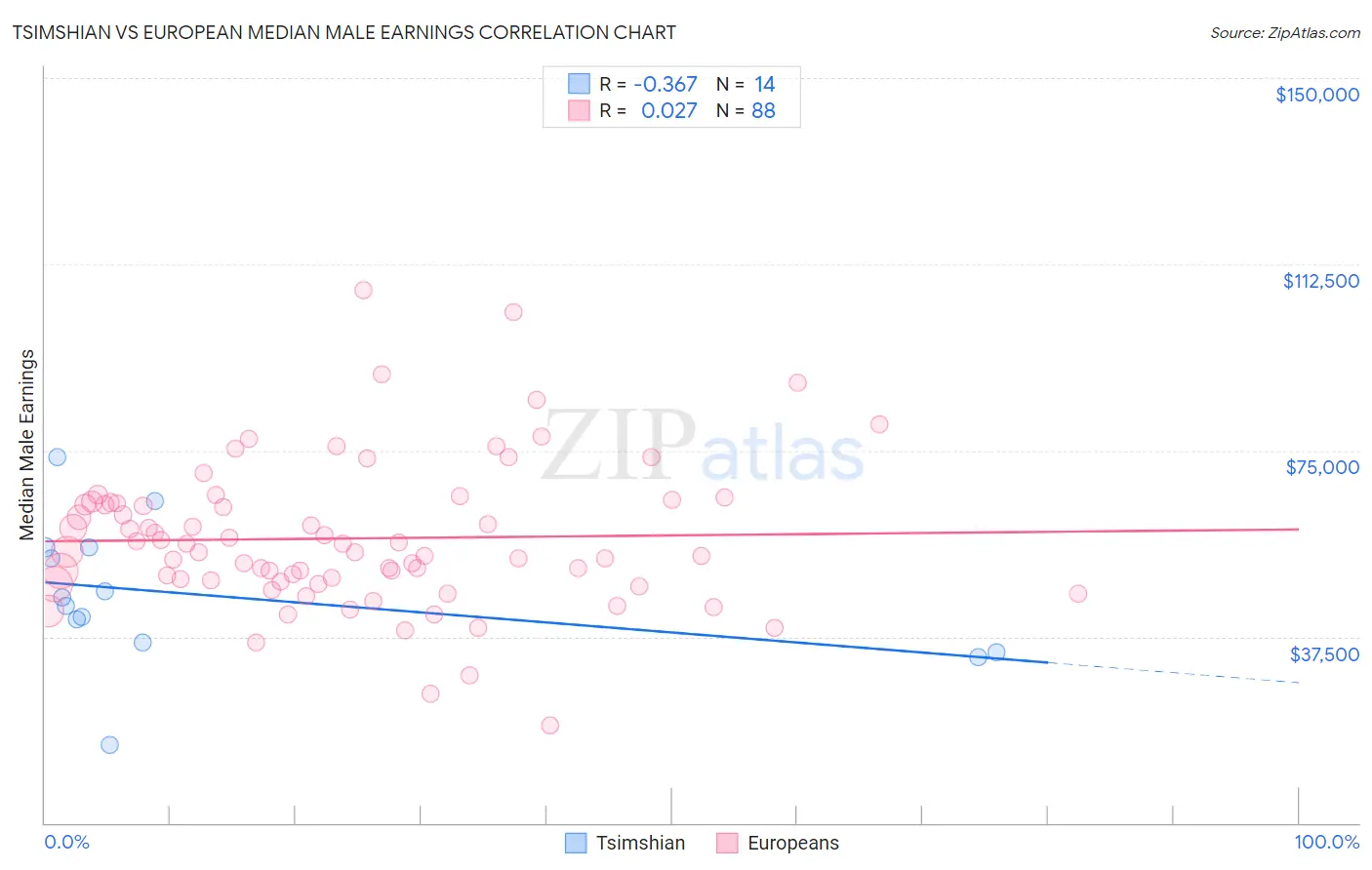 Tsimshian vs European Median Male Earnings