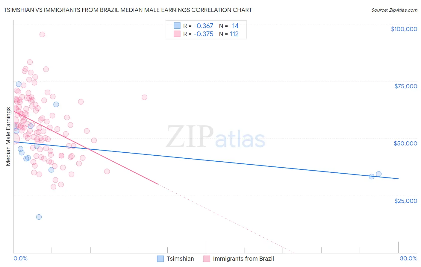 Tsimshian vs Immigrants from Brazil Median Male Earnings