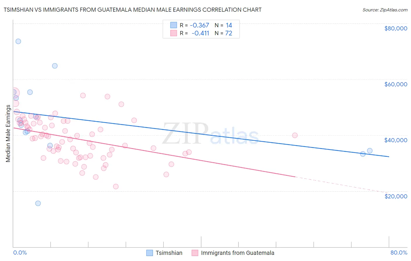 Tsimshian vs Immigrants from Guatemala Median Male Earnings