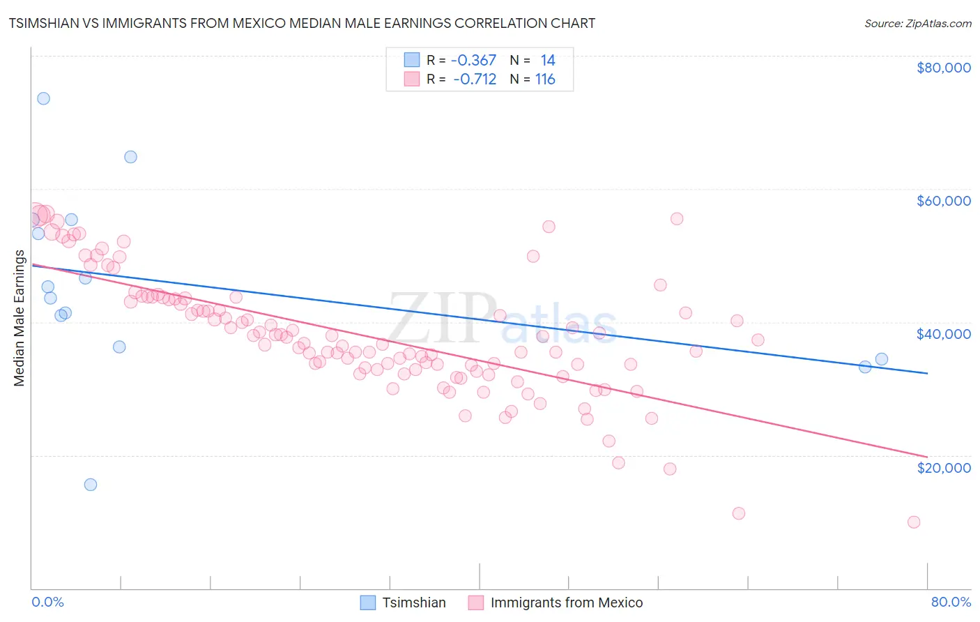 Tsimshian vs Immigrants from Mexico Median Male Earnings