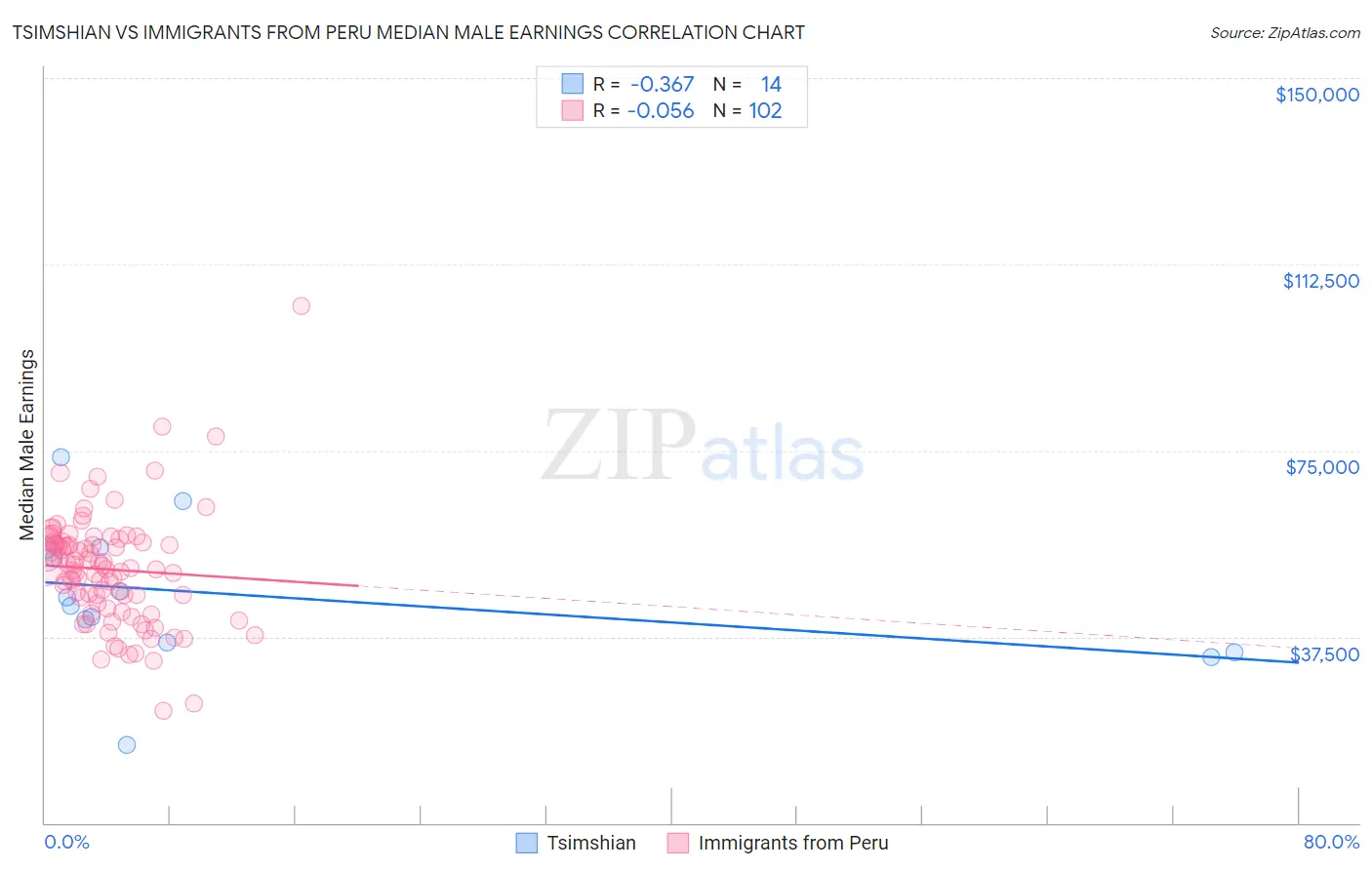 Tsimshian vs Immigrants from Peru Median Male Earnings