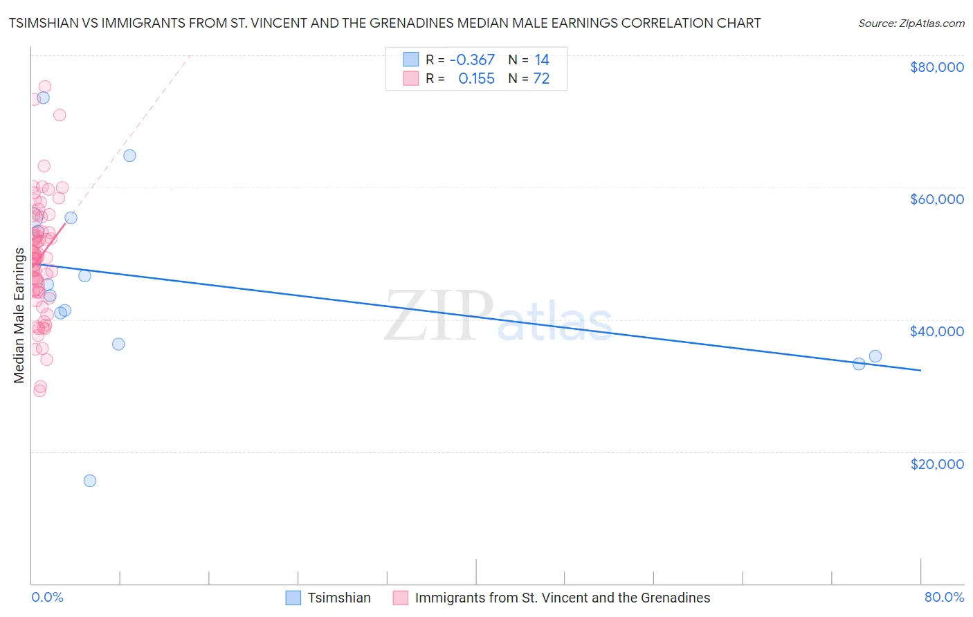 Tsimshian vs Immigrants from St. Vincent and the Grenadines Median Male Earnings