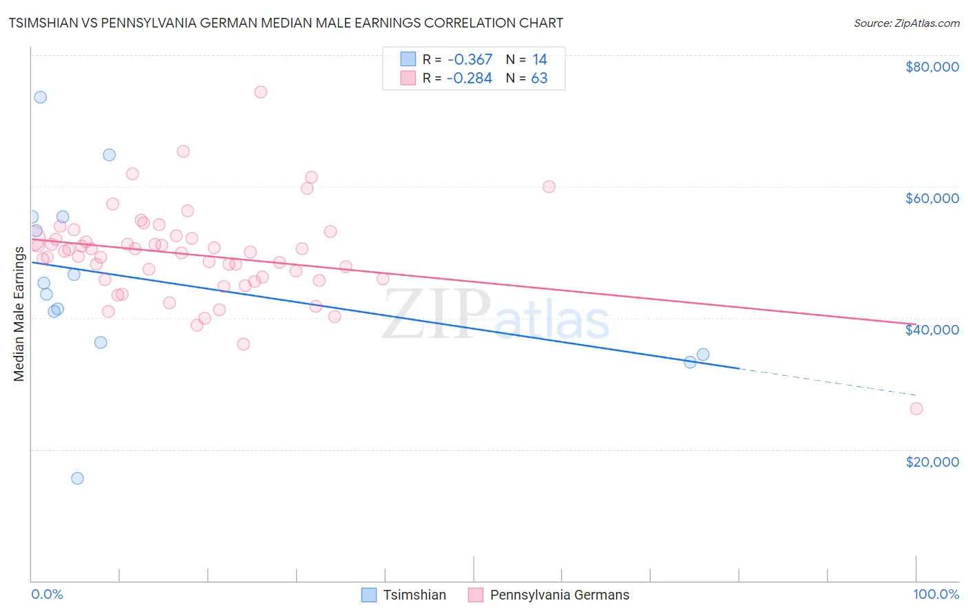 Tsimshian vs Pennsylvania German Median Male Earnings