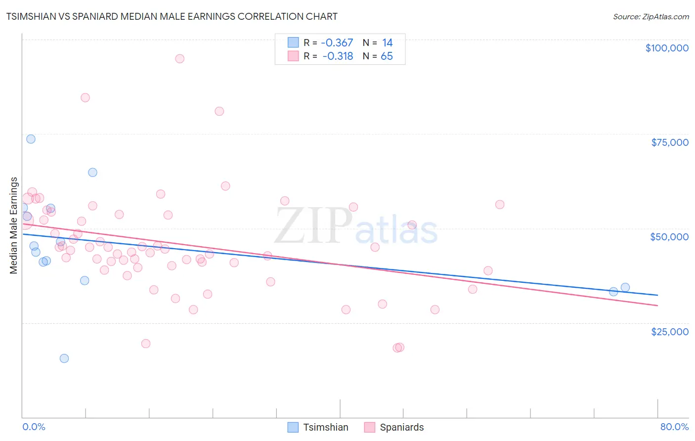 Tsimshian vs Spaniard Median Male Earnings