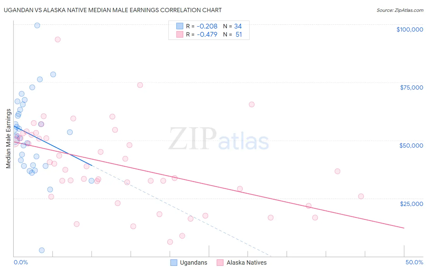 Ugandan vs Alaska Native Median Male Earnings