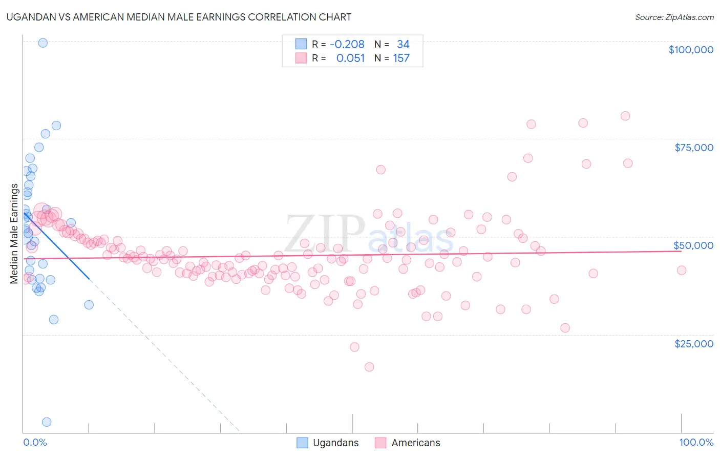 Ugandan vs American Median Male Earnings