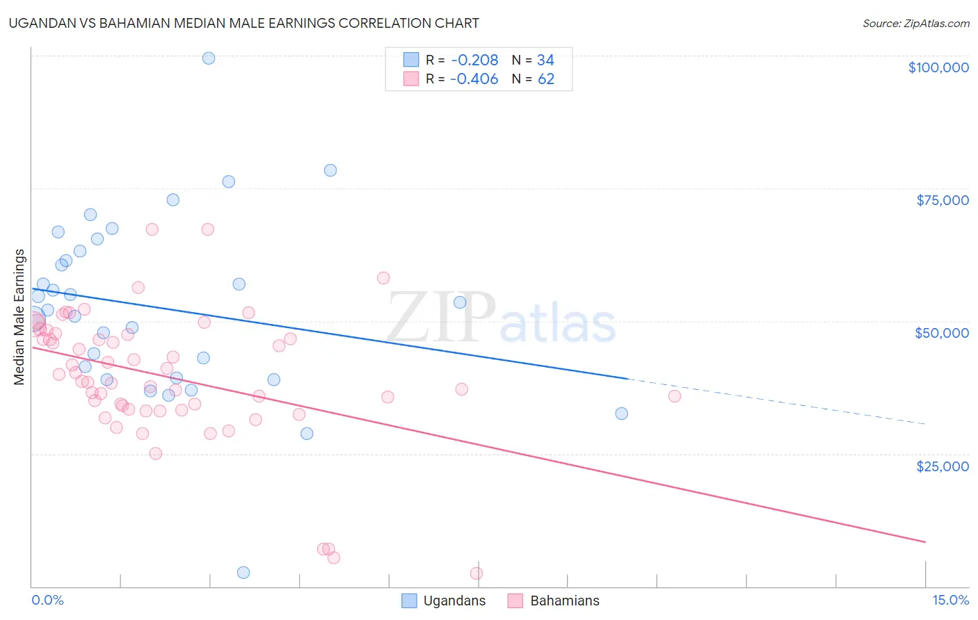 Ugandan vs Bahamian Median Male Earnings