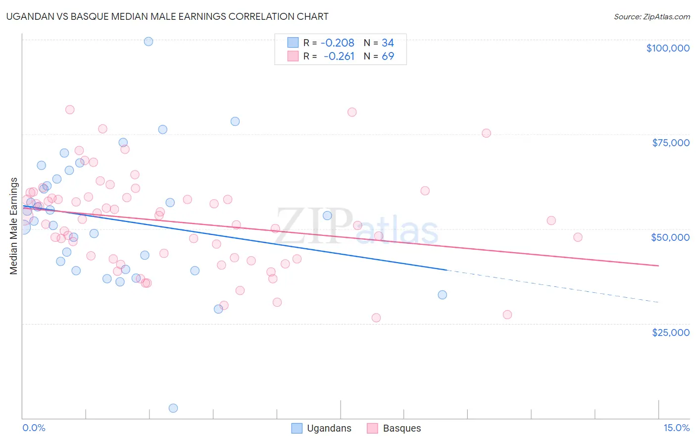 Ugandan vs Basque Median Male Earnings