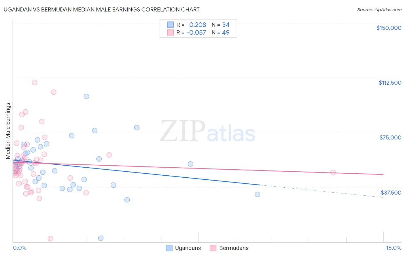 Ugandan vs Bermudan Median Male Earnings