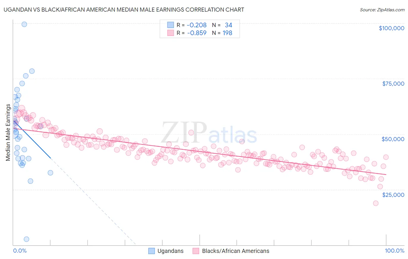 Ugandan vs Black/African American Median Male Earnings