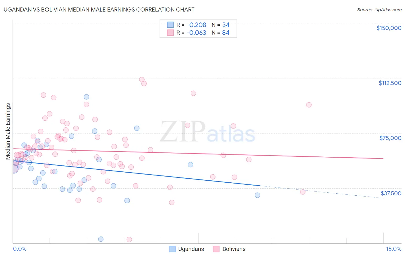 Ugandan vs Bolivian Median Male Earnings