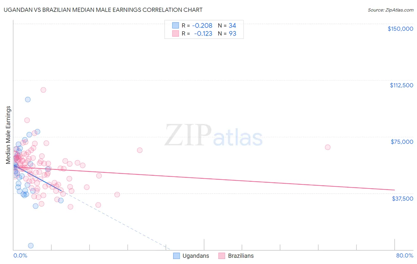 Ugandan vs Brazilian Median Male Earnings