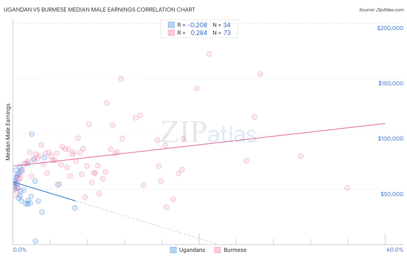 Ugandan vs Burmese Median Male Earnings