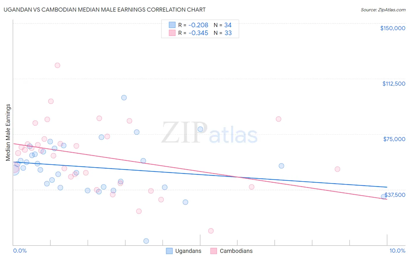 Ugandan vs Cambodian Median Male Earnings