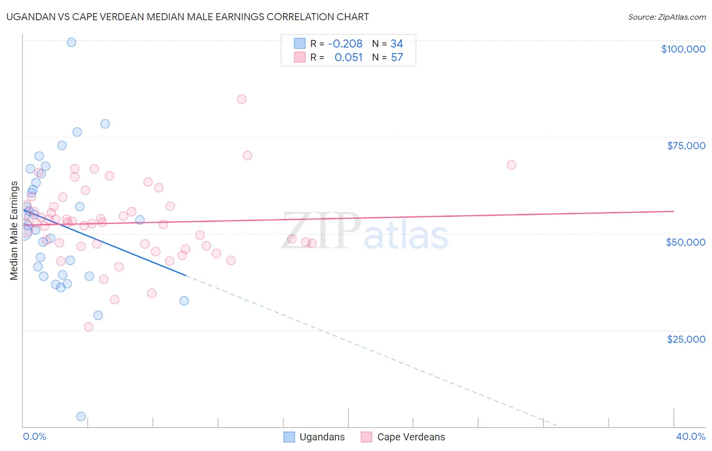 Ugandan vs Cape Verdean Median Male Earnings