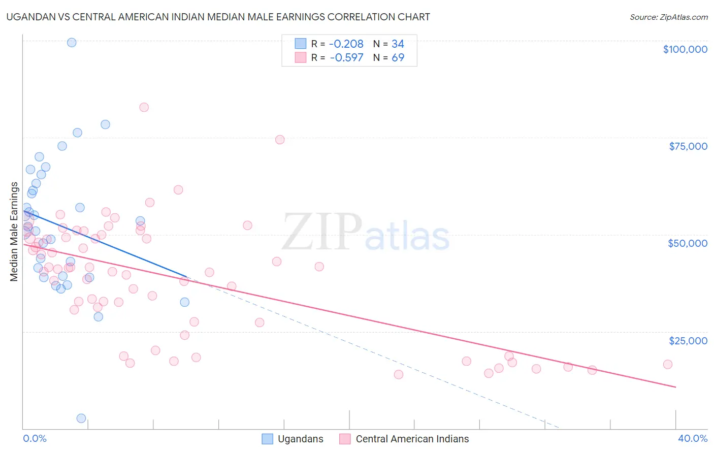 Ugandan vs Central American Indian Median Male Earnings