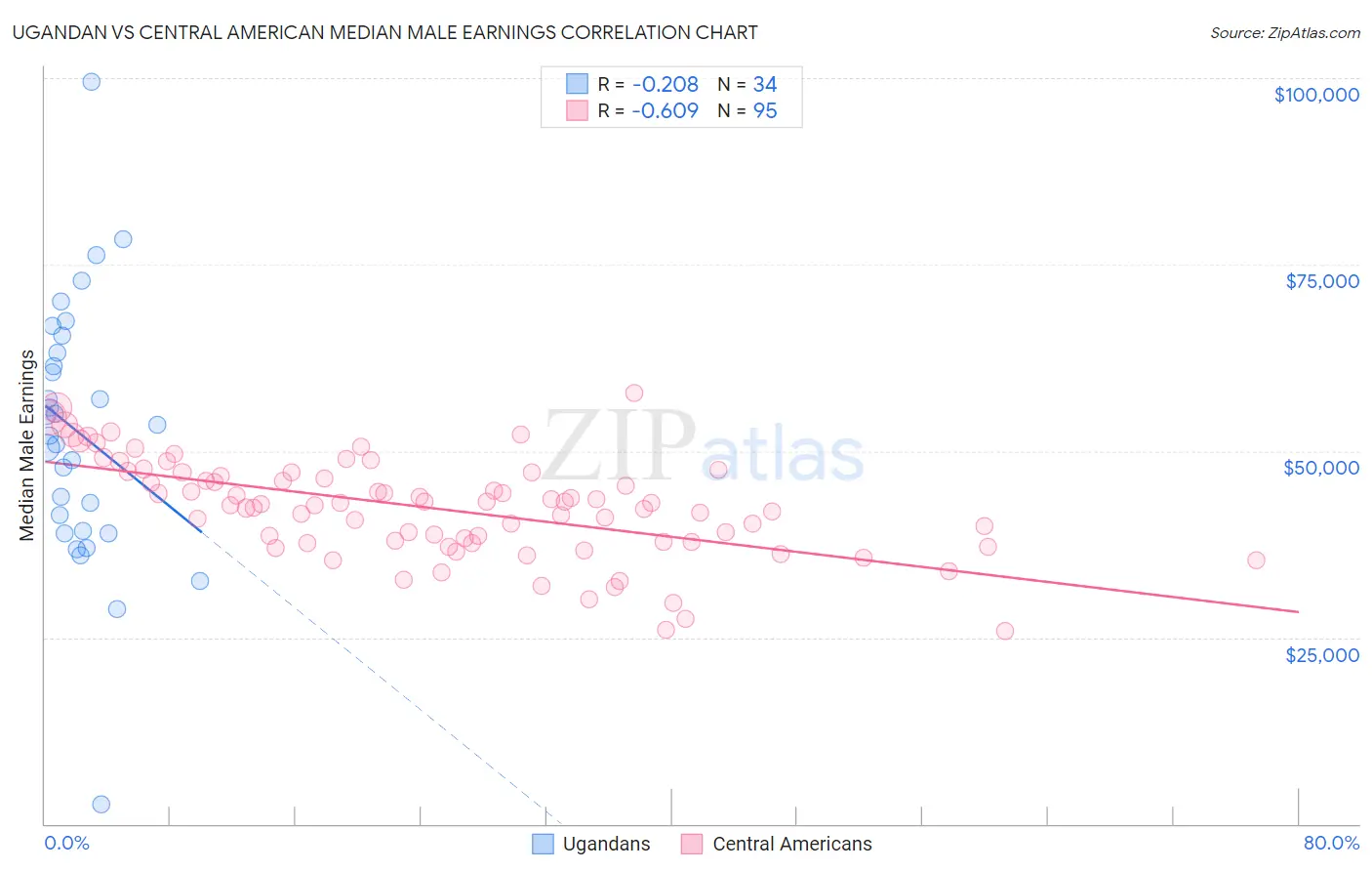 Ugandan vs Central American Median Male Earnings