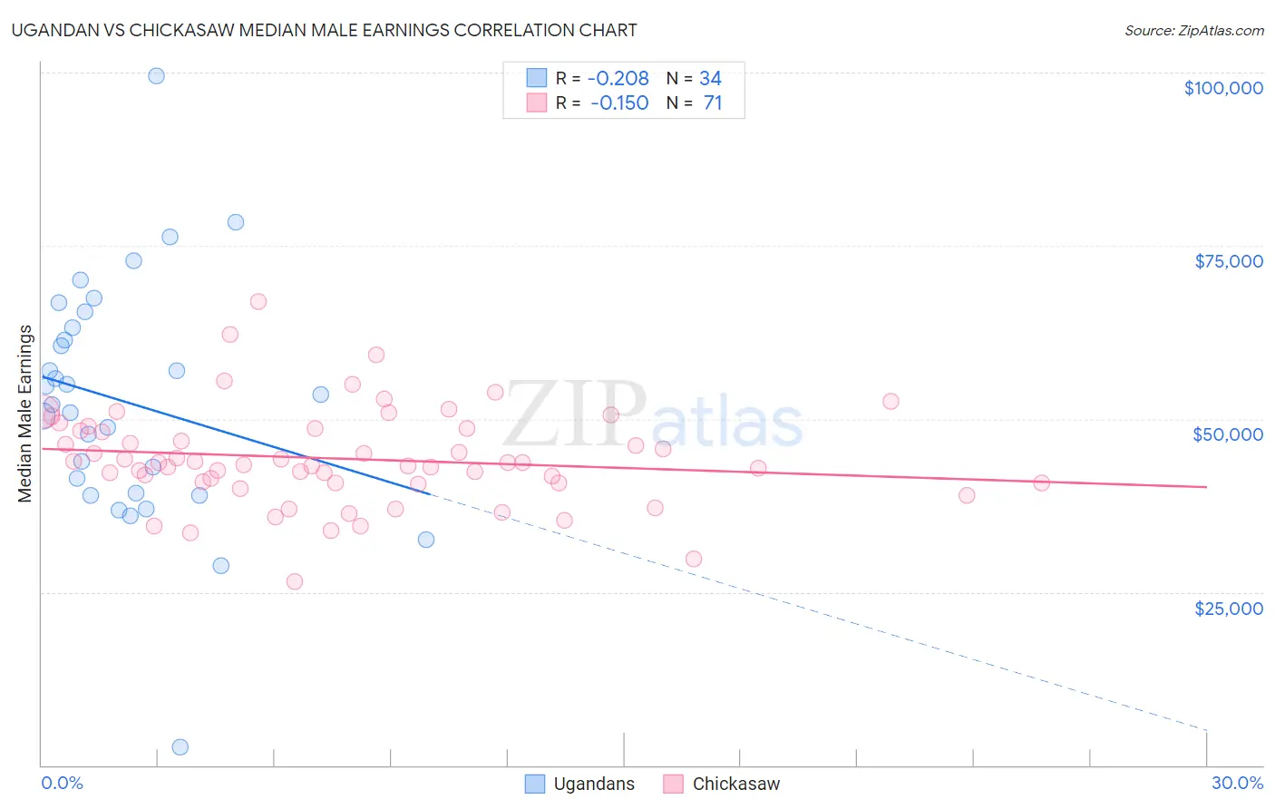 Ugandan vs Chickasaw Median Male Earnings