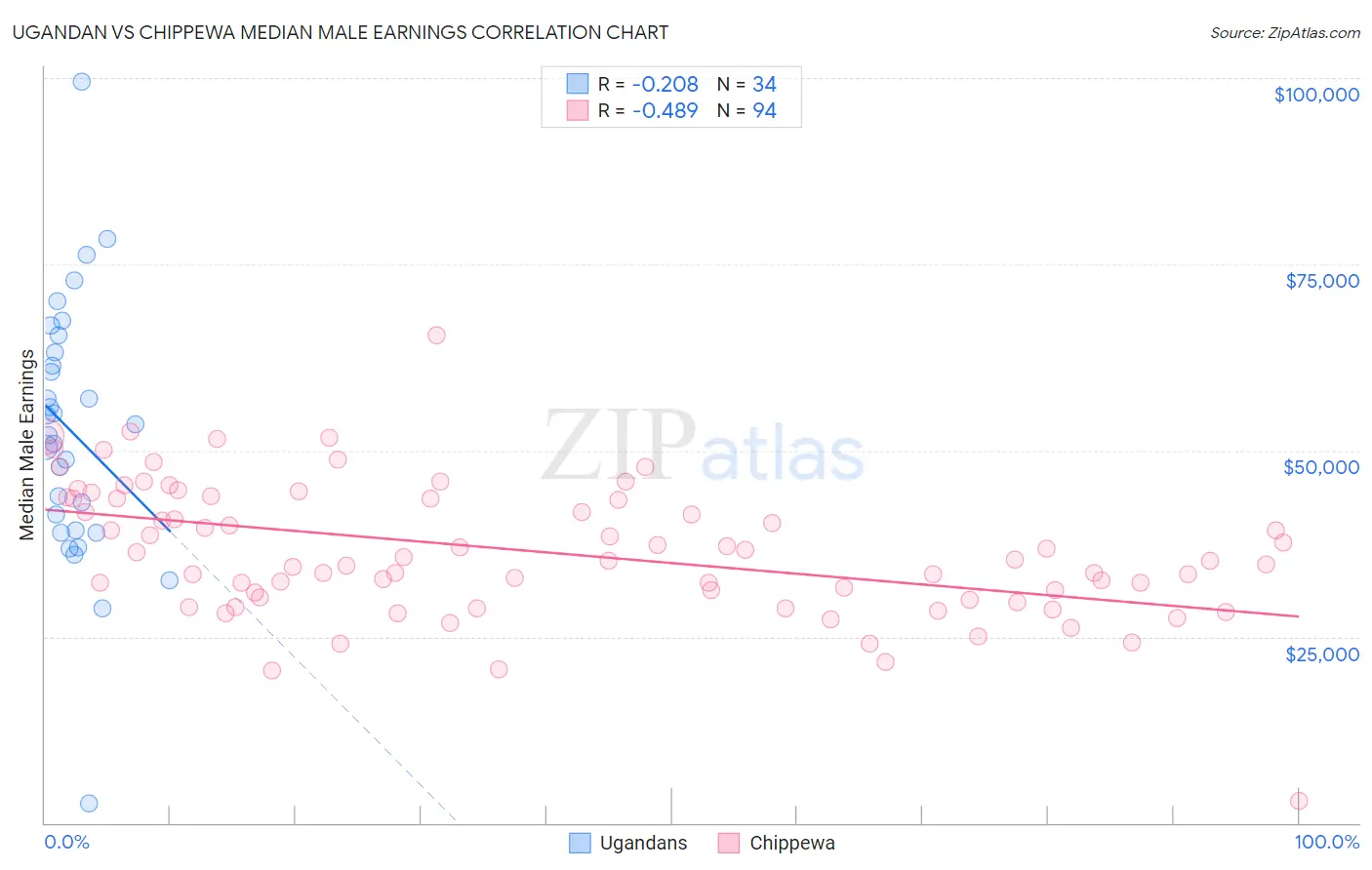 Ugandan vs Chippewa Median Male Earnings