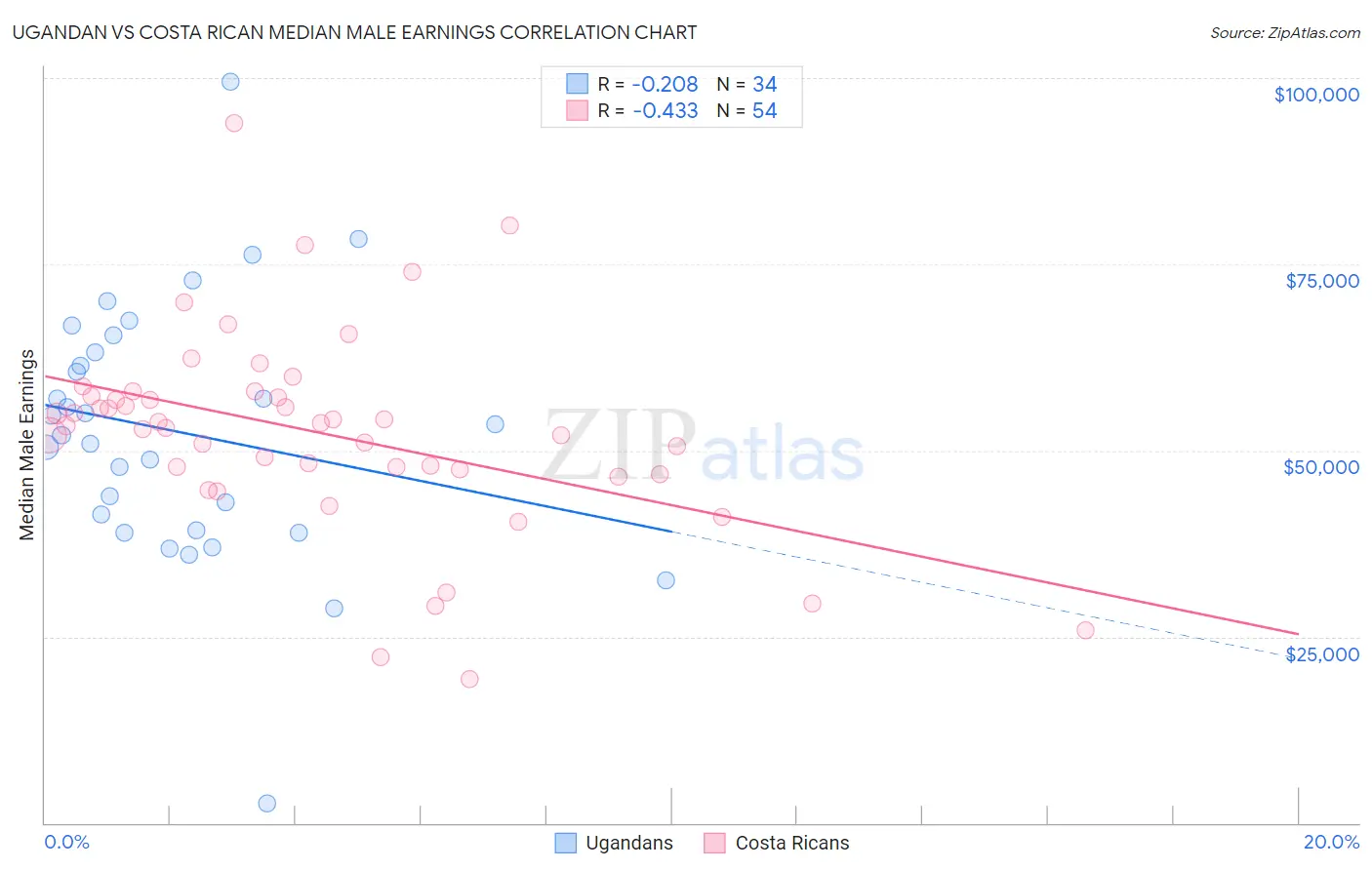 Ugandan vs Costa Rican Median Male Earnings