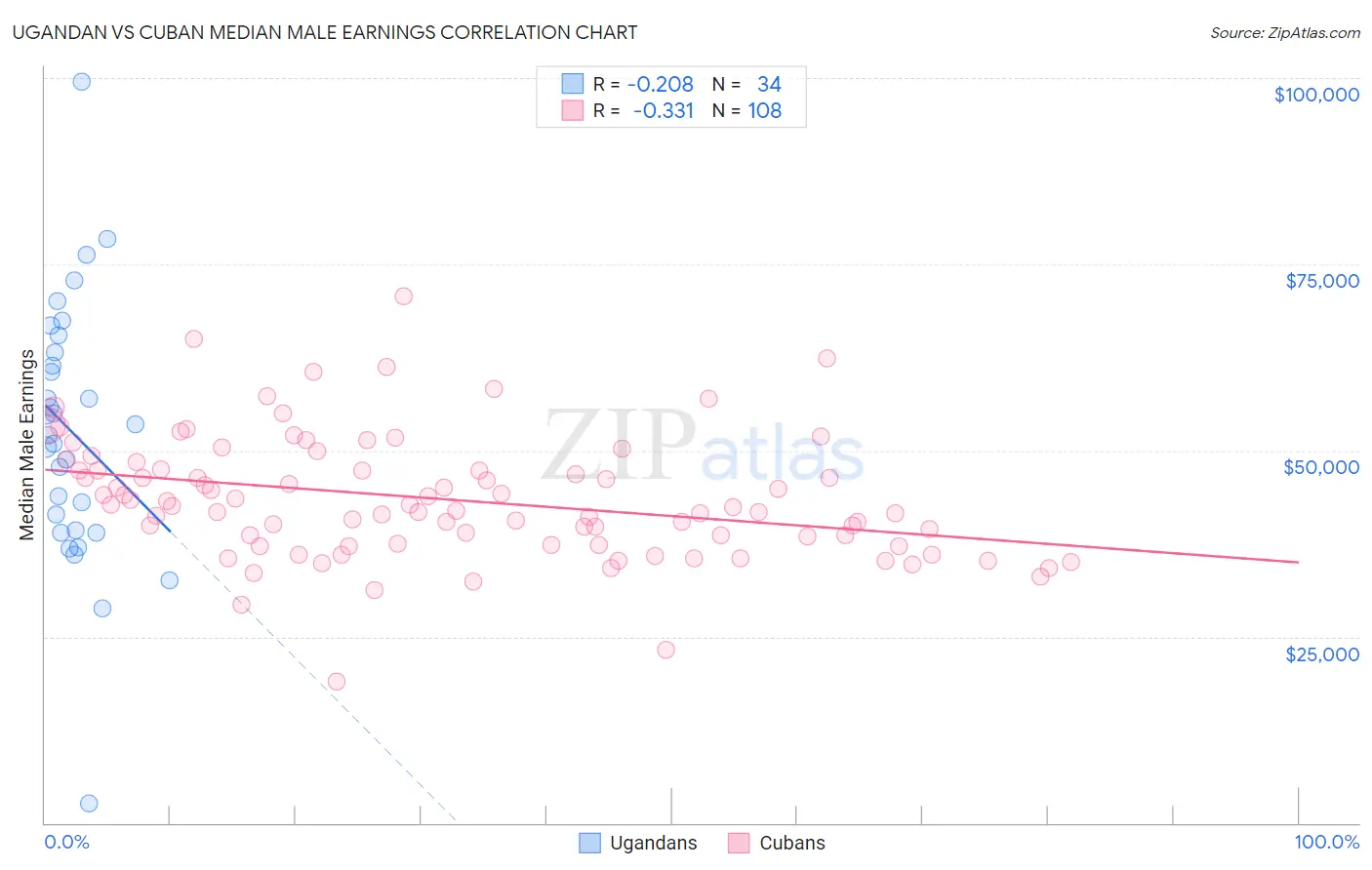 Ugandan vs Cuban Median Male Earnings