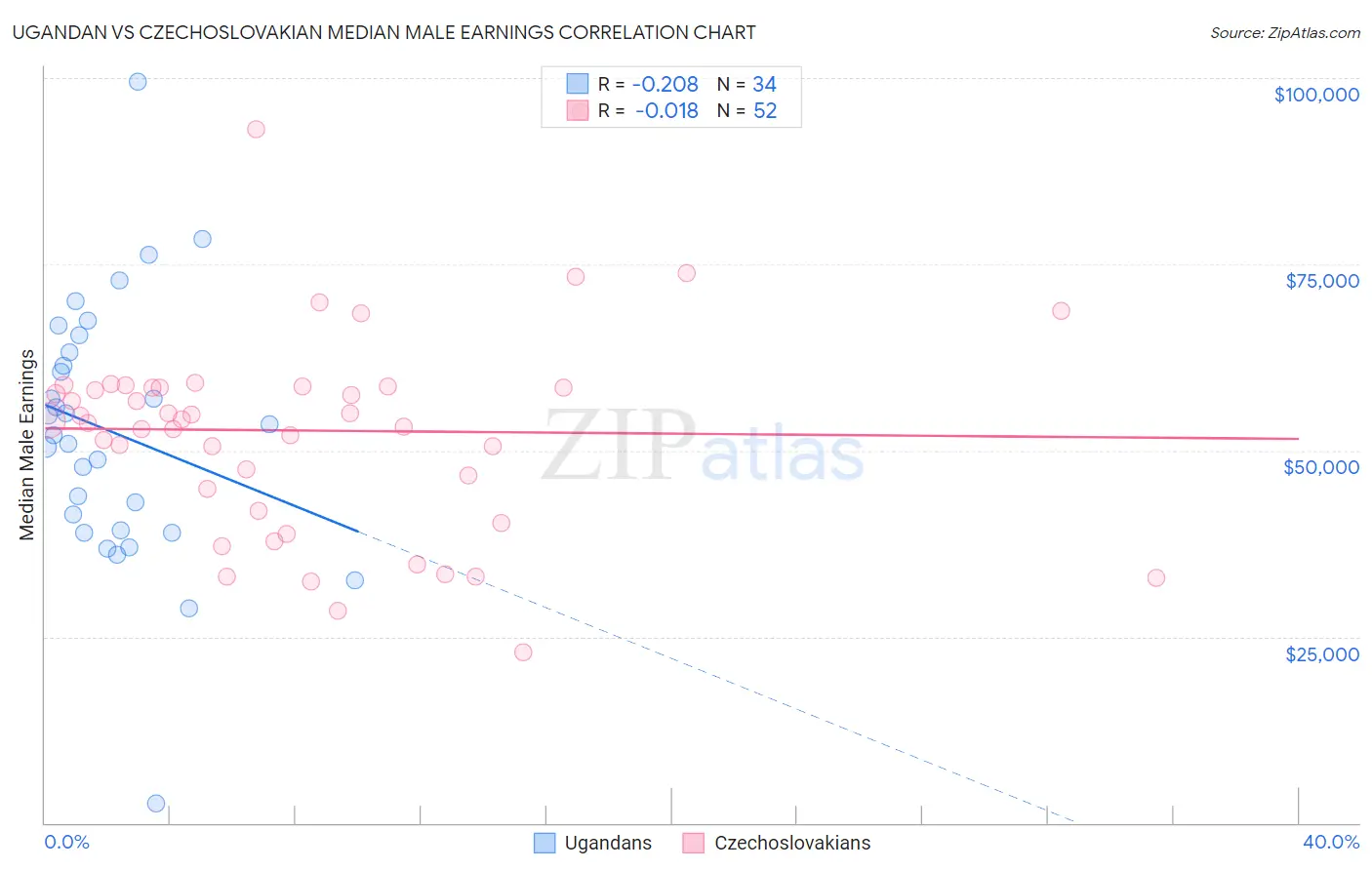 Ugandan vs Czechoslovakian Median Male Earnings