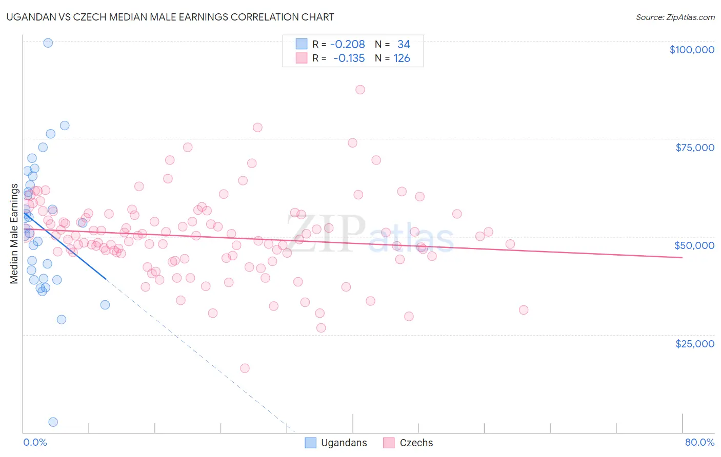 Ugandan vs Czech Median Male Earnings