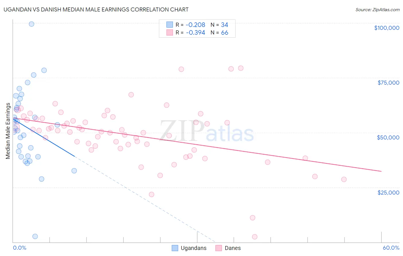 Ugandan vs Danish Median Male Earnings