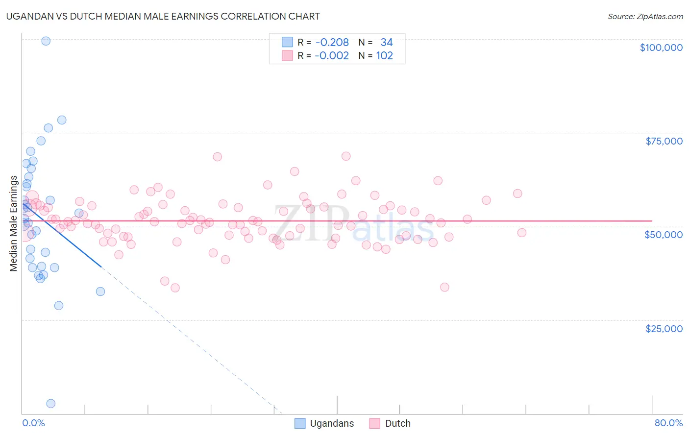 Ugandan vs Dutch Median Male Earnings